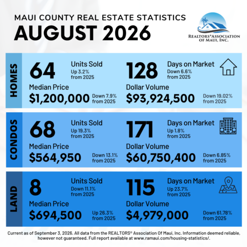 Maui County home, condominium prices decrease in August